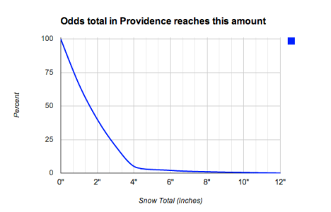 Odds total in Providence reaches this amount - Right Weather