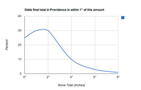Odds total in Providence reaches this amount - Right Weather