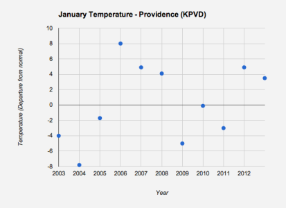 January Temperature - Providence