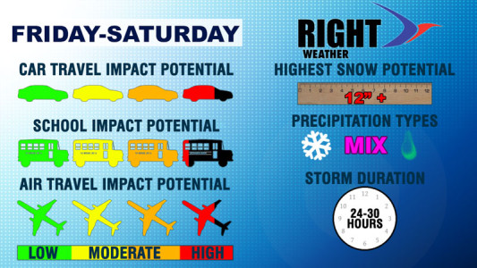Storm Impacts - Right Weather